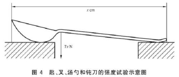 不銹鋼制品管標準——不銹鋼餐具