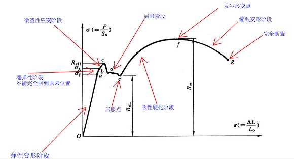 304不銹鋼管屈服強度是多少？