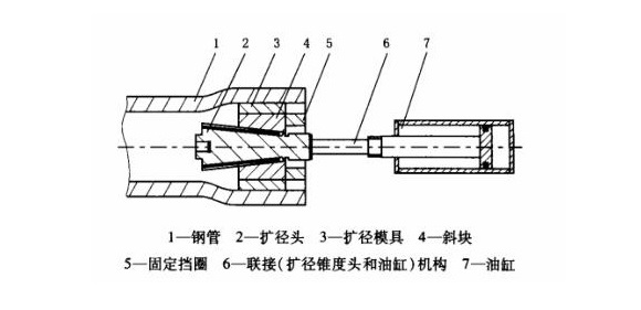 304管怎么擴(kuò)大內(nèi)徑