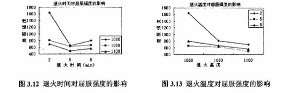 退火對(duì)304不銹鋼制品管性能的影響