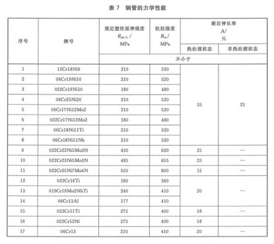 機(jī)械構(gòu)件用不銹鋼制品管有哪些質(zhì)量要求